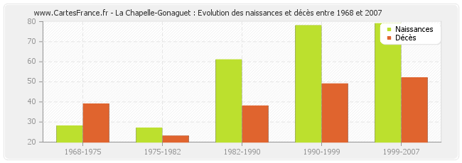 La Chapelle-Gonaguet : Evolution des naissances et décès entre 1968 et 2007